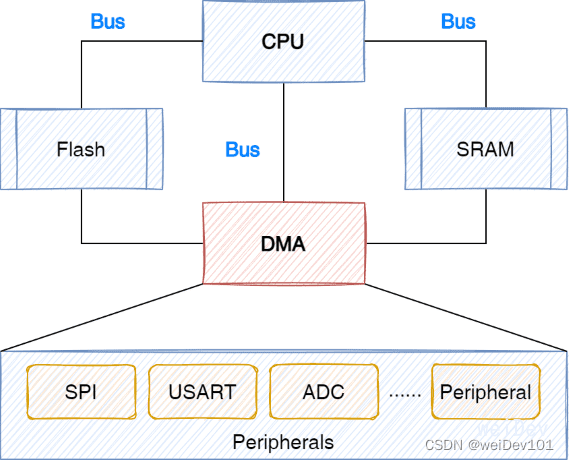 STM32 DMA配置与应用实践