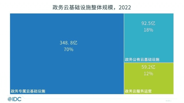 IDC将中国整体政务云市场五年复合增长率下调至16.14%
